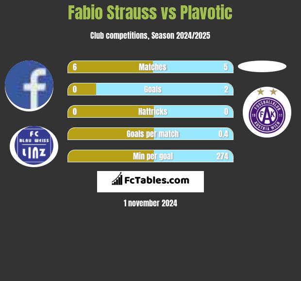 Fabio Strauss vs Plavotic h2h player stats