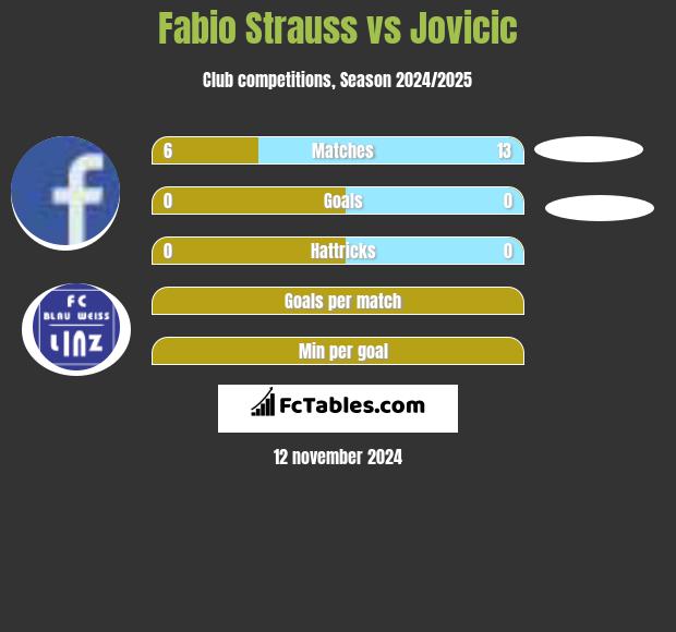 Fabio Strauss vs Jovicic h2h player stats