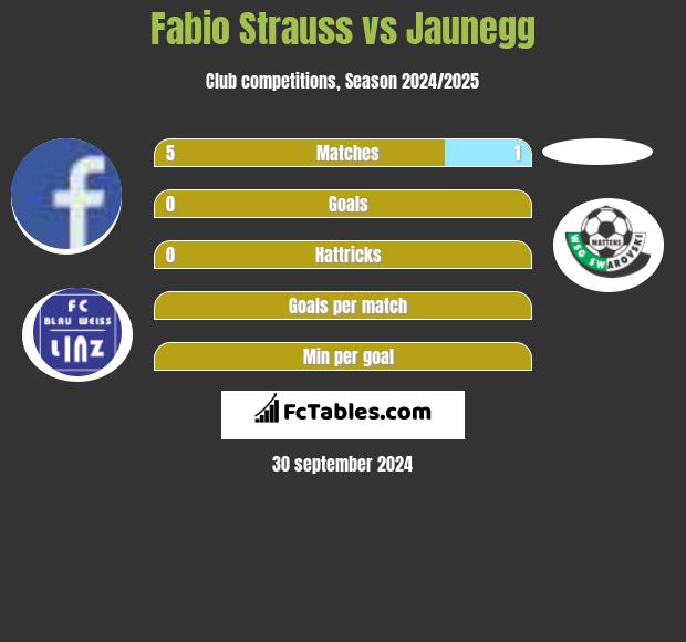 Fabio Strauss vs Jaunegg h2h player stats