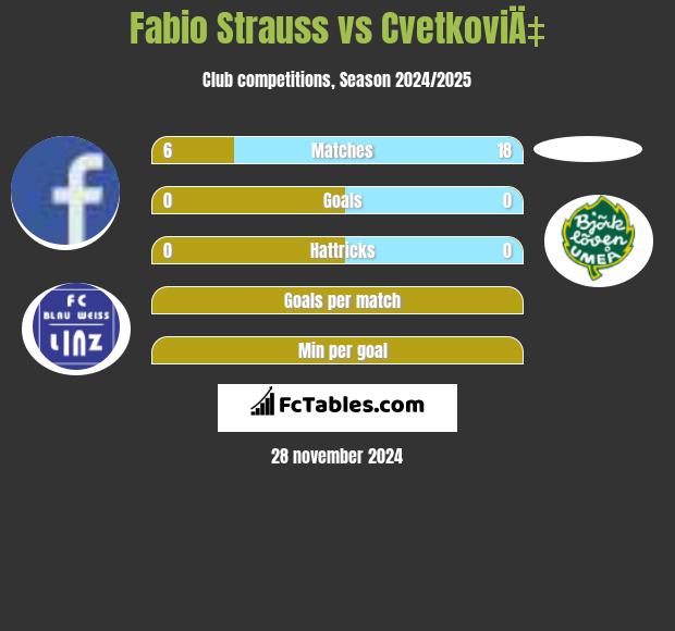 Fabio Strauss vs CvetkoviÄ‡ h2h player stats