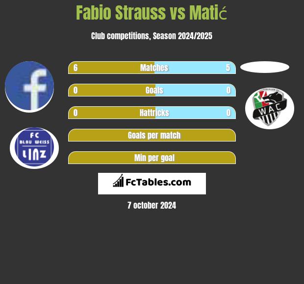 Fabio Strauss vs Matić h2h player stats