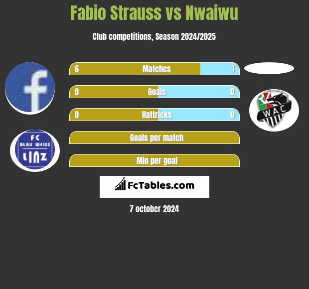 Fabio Strauss vs Nwaiwu h2h player stats