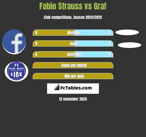 Fabio Strauss vs Graf h2h player stats