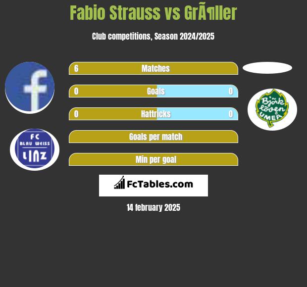 Fabio Strauss vs GrÃ¶ller h2h player stats