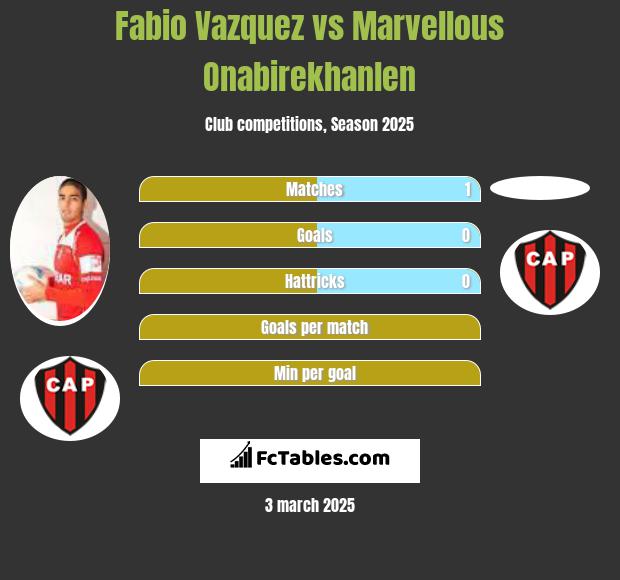 Fabio Vazquez vs Marvellous Onabirekhanlen h2h player stats