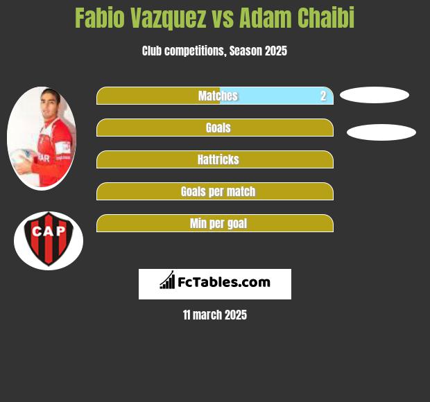 Fabio Vazquez vs Adam Chaibi h2h player stats