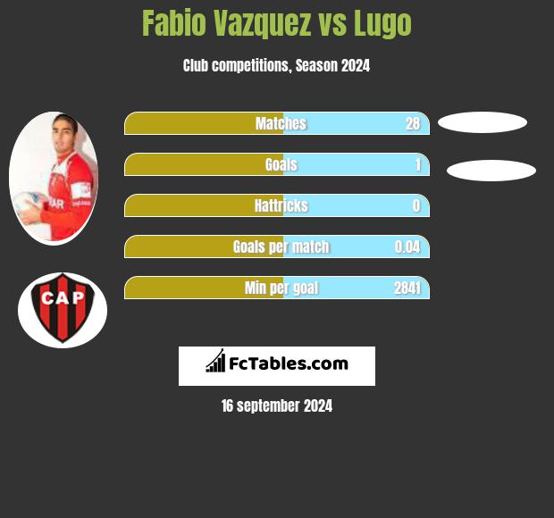 Fabio Vazquez vs Lugo h2h player stats