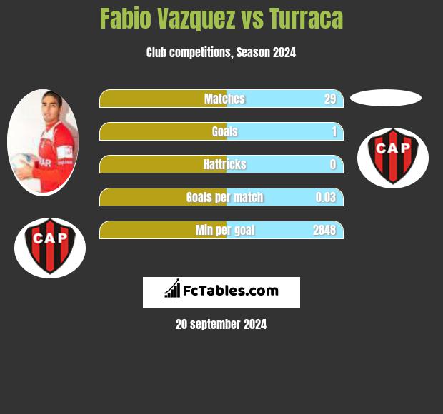 Fabio Vazquez vs Turraca h2h player stats