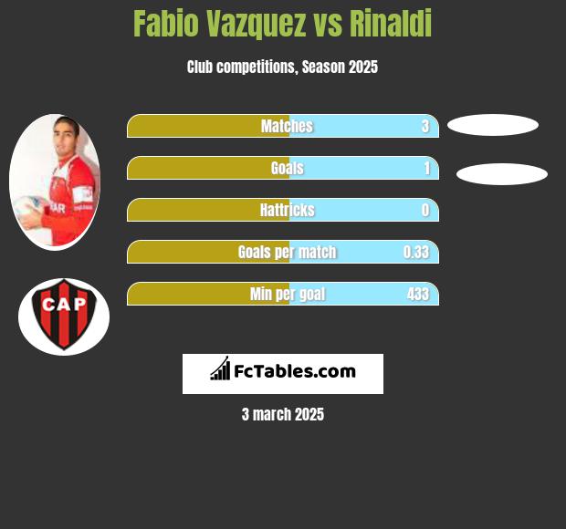 Fabio Vazquez vs Rinaldi h2h player stats