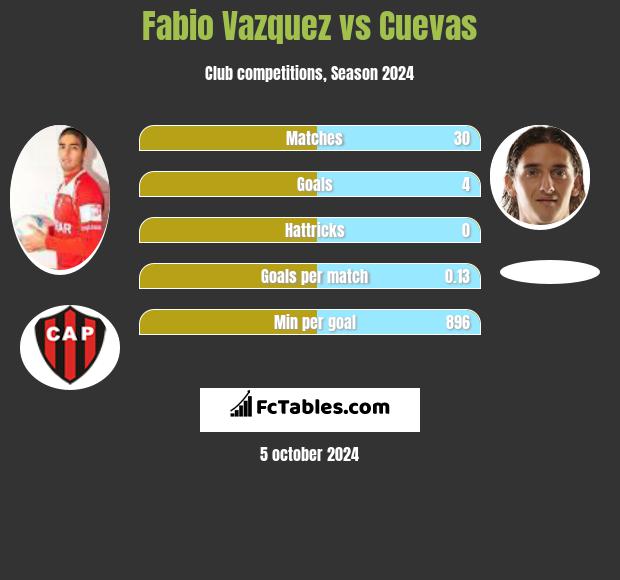 Fabio Vazquez vs Cuevas h2h player stats