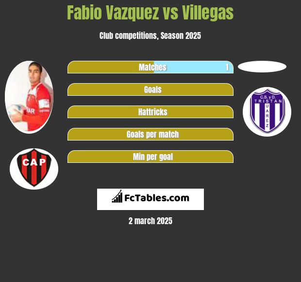 Fabio Vazquez vs Villegas h2h player stats