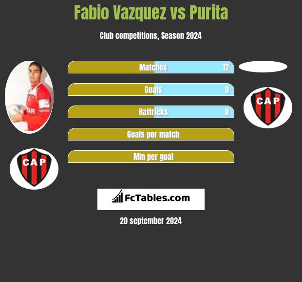 Fabio Vazquez vs Purita h2h player stats