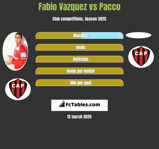 Fabio Vazquez vs Pacco h2h player stats