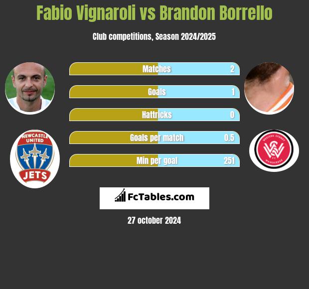 Fabio Vignaroli vs Brandon Borrello h2h player stats