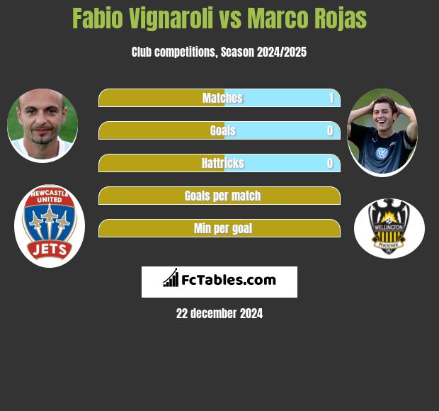 Fabio Vignaroli vs Marco Rojas h2h player stats