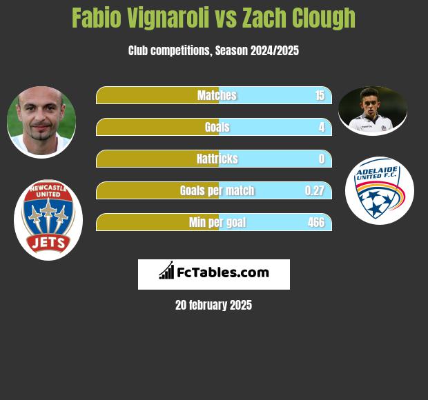 Fabio Vignaroli vs Zach Clough h2h player stats