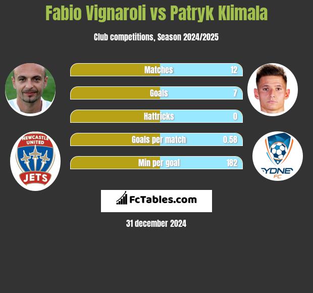 Fabio Vignaroli vs Patryk Klimala h2h player stats