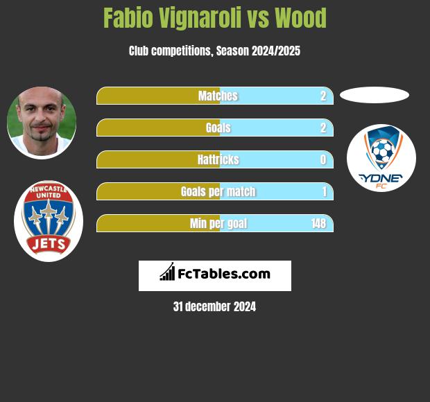 Fabio Vignaroli vs Wood h2h player stats