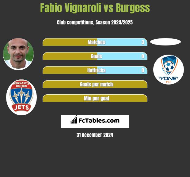 Fabio Vignaroli vs Burgess h2h player stats