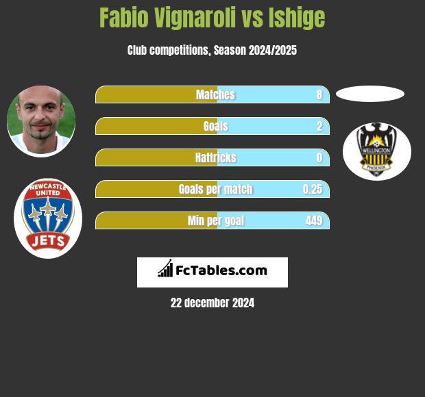 Fabio Vignaroli vs Ishige h2h player stats