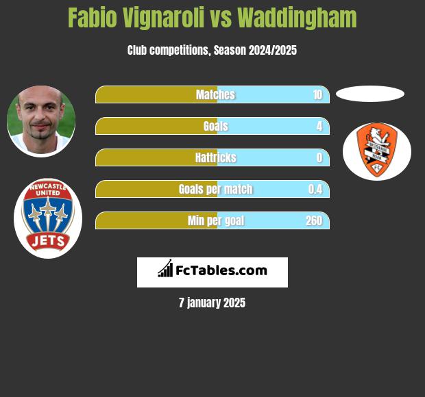 Fabio Vignaroli vs Waddingham h2h player stats