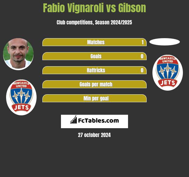 Fabio Vignaroli vs Gibson h2h player stats