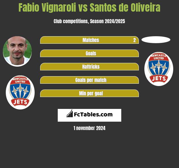 Fabio Vignaroli vs Santos de Oliveira h2h player stats