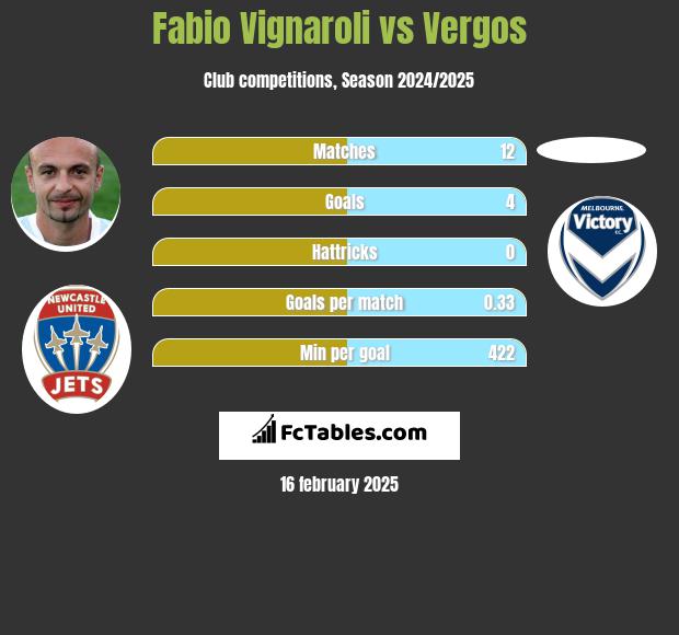 Fabio Vignaroli vs Vergos h2h player stats