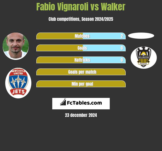 Fabio Vignaroli vs Walker h2h player stats