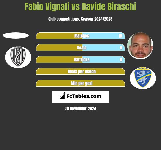 Fabio Vignati vs Davide Biraschi h2h player stats