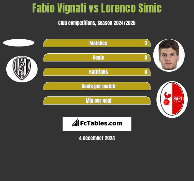 Fabio Vignati vs Lorenco Simic h2h player stats