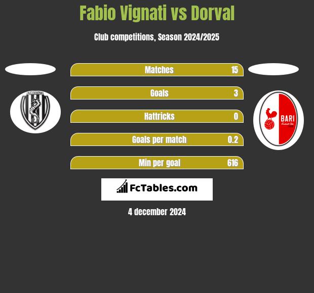 Fabio Vignati vs Dorval h2h player stats