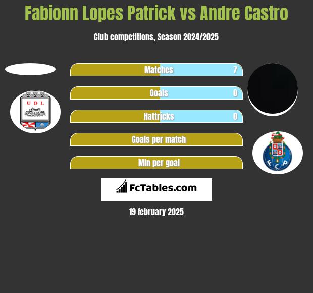 Fabionn Lopes Patrick vs Andre Castro h2h player stats