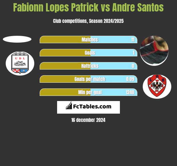 Fabionn Lopes Patrick vs Andre Santos h2h player stats