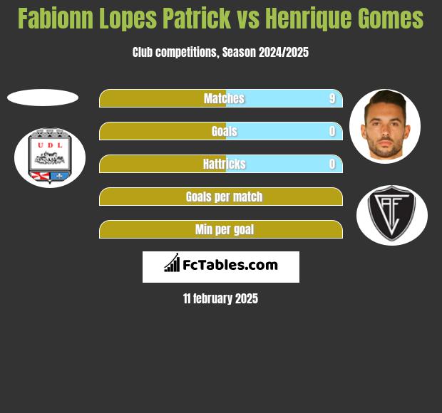 Fabionn Lopes Patrick vs Henrique Gomes h2h player stats