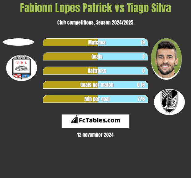 Fabionn Lopes Patrick vs Tiago Silva h2h player stats