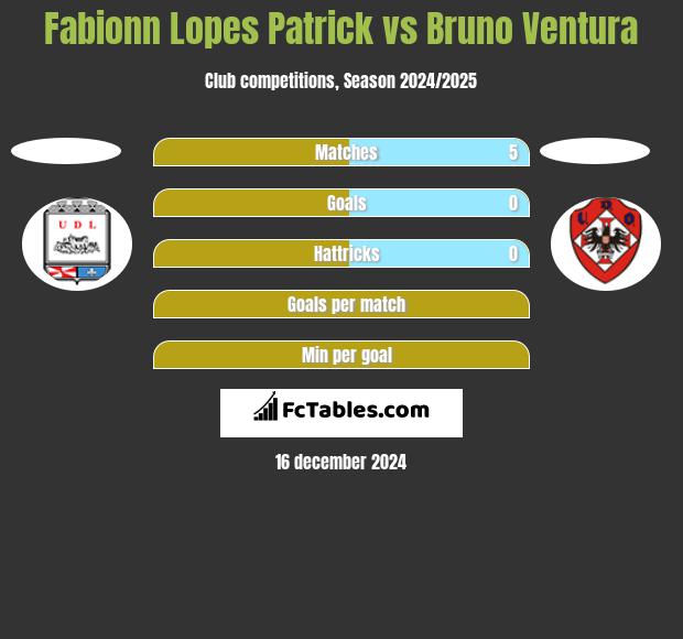 Fabionn Lopes Patrick vs Bruno Ventura h2h player stats