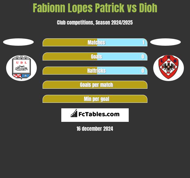 Fabionn Lopes Patrick vs Dioh h2h player stats