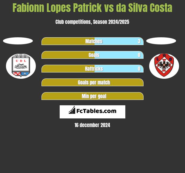 Fabionn Lopes Patrick vs da Silva Costa h2h player stats