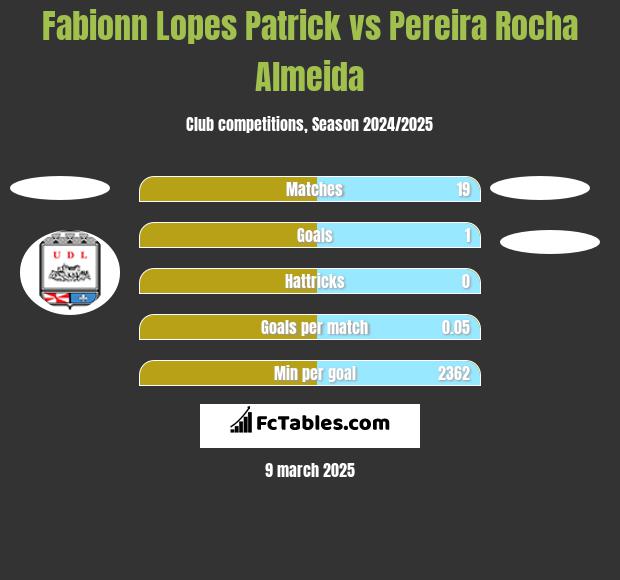 Fabionn Lopes Patrick vs Pereira Rocha Almeida h2h player stats