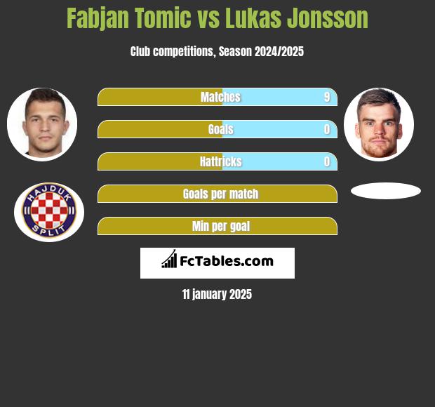 Fabjan Tomic vs Lukas Jonsson h2h player stats