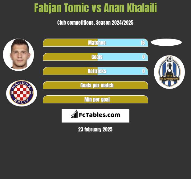 Fabjan Tomic vs Anan Khalaili h2h player stats