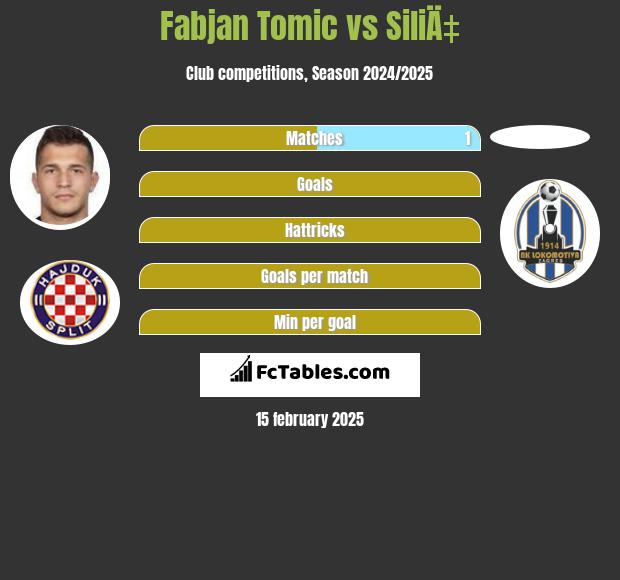 Fabjan Tomic vs SiliÄ‡ h2h player stats