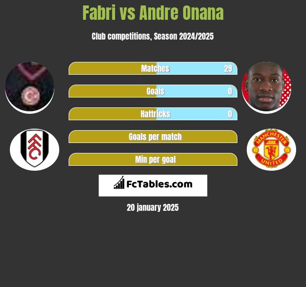 Fabri vs Andre Onana h2h player stats