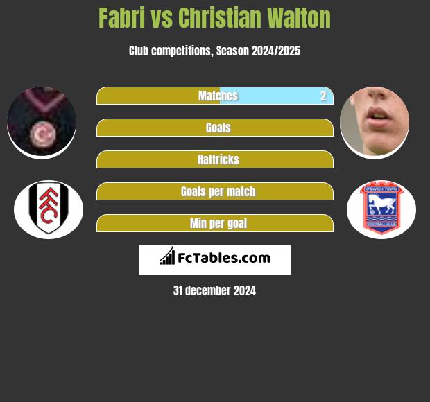 Fabri vs Christian Walton h2h player stats