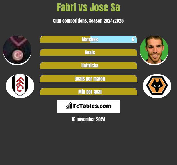 Fabri vs Jose Sa h2h player stats