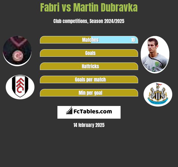 Fabri vs Martin Dubravka h2h player stats