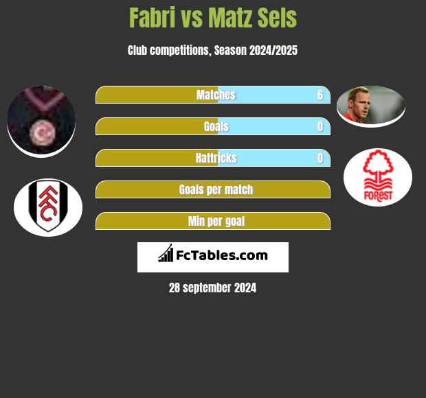 Fabri vs Matz Sels h2h player stats