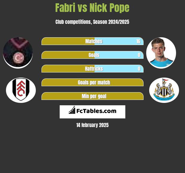 Fabri vs Nick Pope h2h player stats