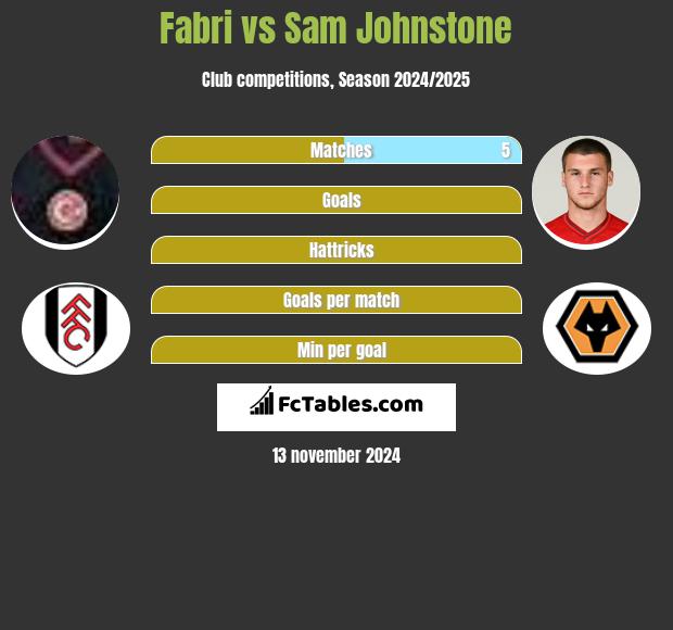 Fabri vs Sam Johnstone h2h player stats